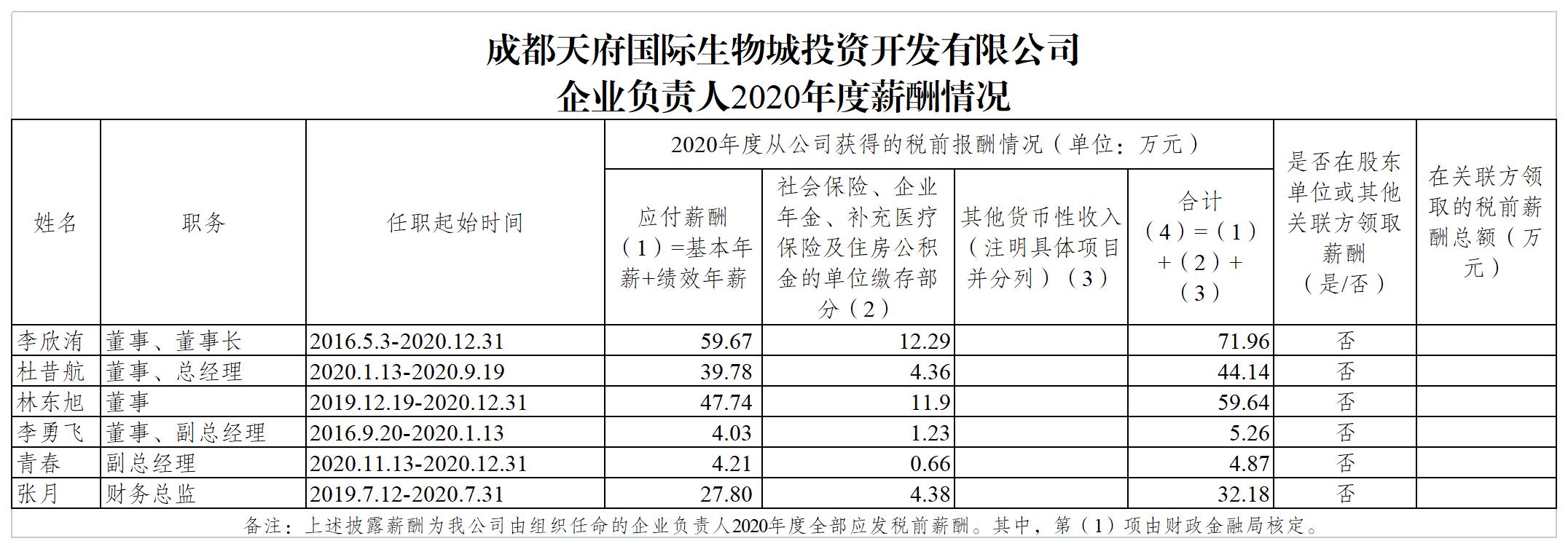 1640595501626241.jpg 生物城公司2020年區(qū)屬國(guó)有企業(yè)負(fù)責(zé)人薪酬公示20211201_B2J11.jpg
